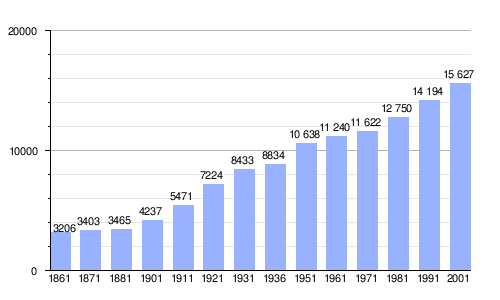 Gráfica de evolución demográfica de Ghedi