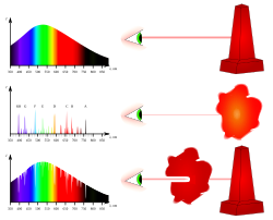 Representación visual de las leyes de espectroscopia