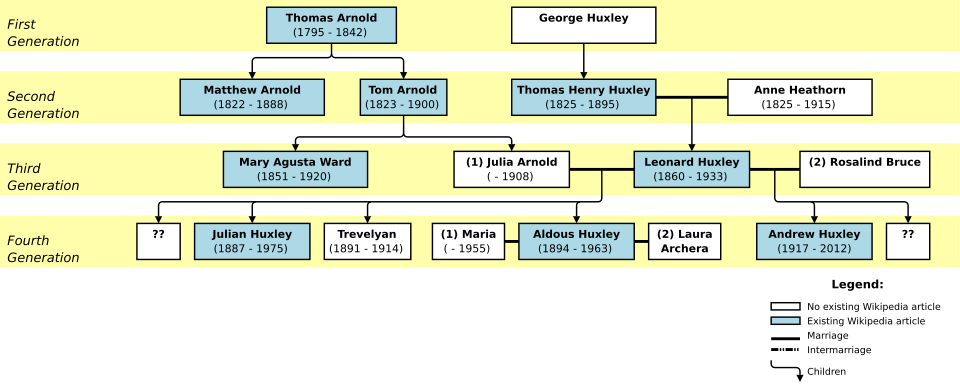 Árbol genealógico de la familia Huxley