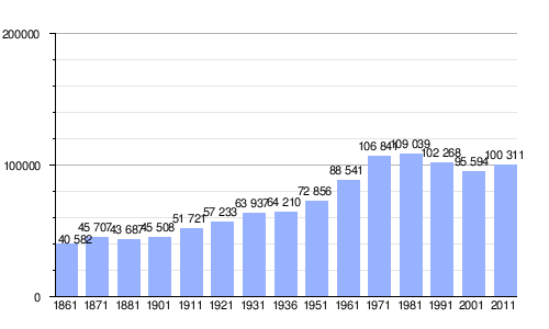 Gráfica de evolución demográfica histórica de Piacenza