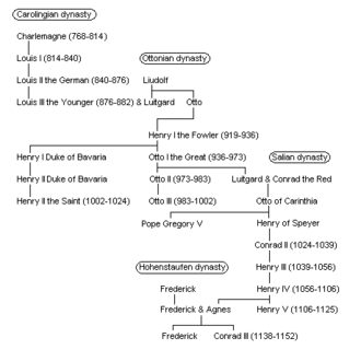 Árbol genealógico de la dinastía salia