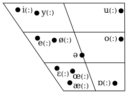 Diagrama de monoptongos del dialecto de Zúrich