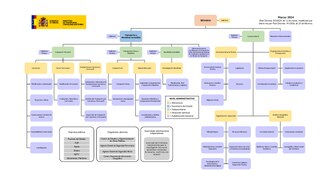 Esquema del organigrama del Ministerio