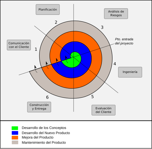 Diagrama del modelo espiral de ciclo de vida del software.