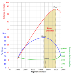 Esquema de curva par-velocidad de un motor de combustión