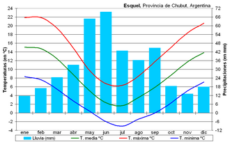 Climograma de Esquel