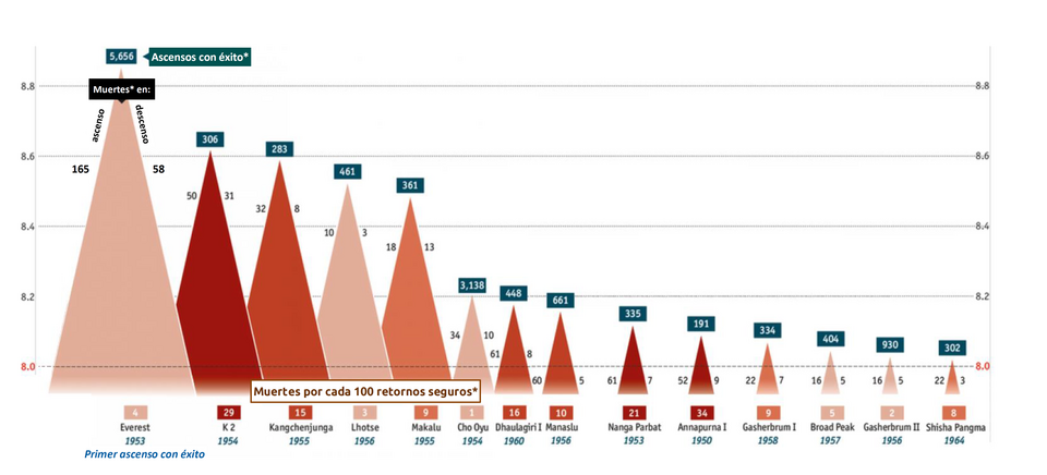 Gráfico de accidentes mortales en los catorce ochomiles