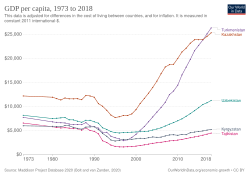 Gráfica del PIB per cápita en Asia Central