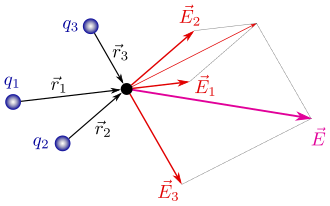 Suma vectorial de campos eléctricos producidos por un conjunto de cargas puntuales.