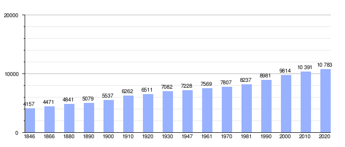 Gráfica estadística de evolución demográfica de Tielt-Winge entre 1846 y 2020