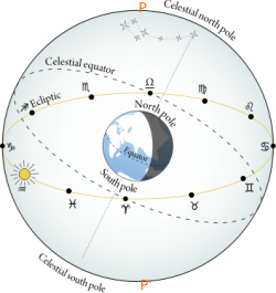Representación de las constelaciones del zodiaco en la bóveda celeste