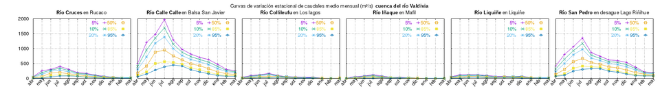 Curvas de variación estacional de ríos de la cuenca del río Valdivia.