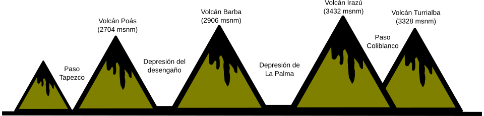 Esquema de pasos y elevaciones de la cordillera