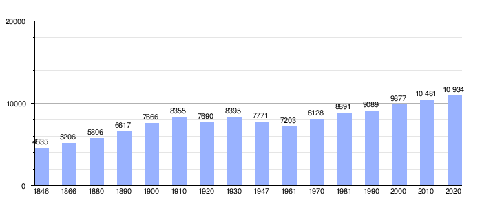 Gráfico de evolución demográfica