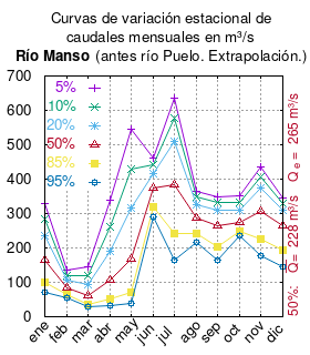Gráfico de curvas de variación estacional