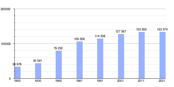 Gráfica de evolución demográfica de Vila Nova de Famalicão