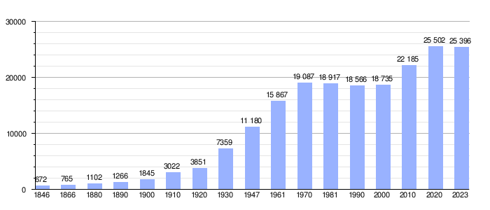 Gráfica de evolución demográfica entre los años 1846 y 2023
