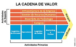 Cadena de valor de una organización