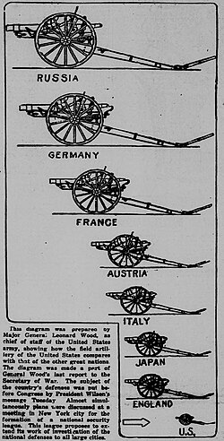 Artillería de campaña militar por país en 1914.