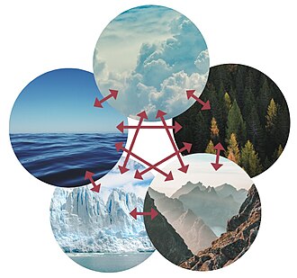 Diagrama de los cinco componentes del sistema climático
