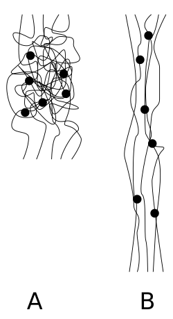 Esquema de un elastómero bajo tensión