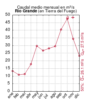 Gráfico de caudales mensuales