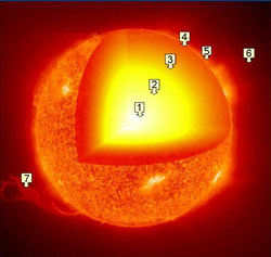 Capas internas del Sol