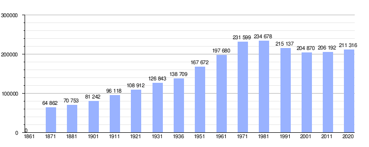 Gráfica de evolución demográfica de Padua
