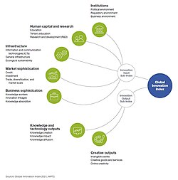 Diagrama de los factores que influyen en el Índice Global de Innovación