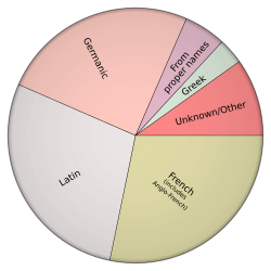 Gráfico de influencias en el vocabulario del inglés