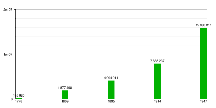 Gráfica de evolución demográfica de Argentina entre 1778 y 1947.