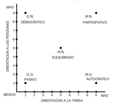 Estilos de liderazgo según la madurez de los seguidores