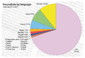 Gráfico de distribución por idioma