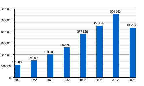 Evolución demográfica histórica