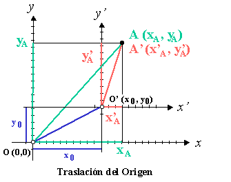 Esquema de traslación de origen