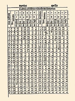 Tablas astronómicas de Zacuto