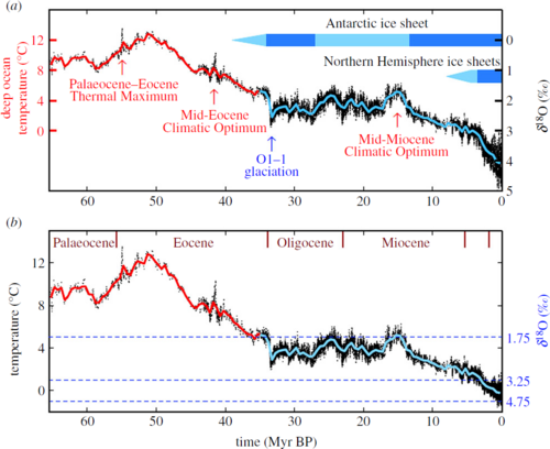 Gráfico de sensibilidad climática del nivel del mar y dióxido de carbono