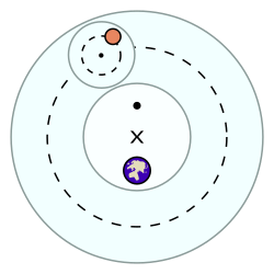 Los elementos básicos de la astronomía de Ptolomeo, mostrando un planeta en un epiciclo con un deferente excéntrico y un punto ecuante.