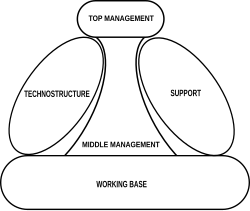 Diagrama de la estructura organizacional según Henry Mintzberg
