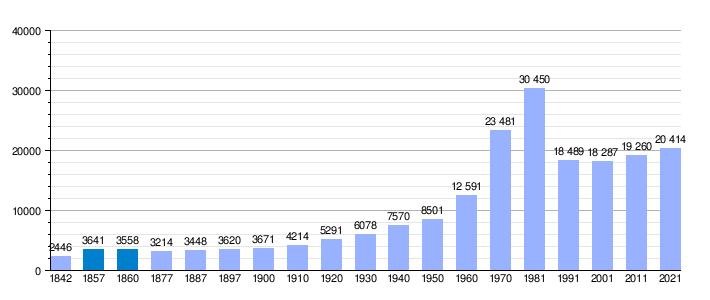 Gráfica de evolución demográfica de Hernani