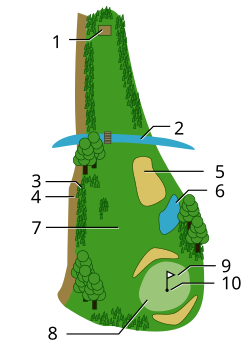 Esquema de las diferentes zonas de un campo de golf