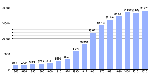 Gráfica de evolución demográfica de Brasschaat