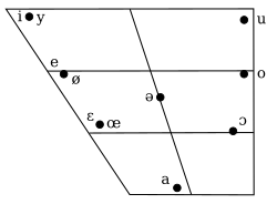 Cuadro de vocales orales del francés estándar.