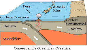 Esquema de la formación de un arco insular por subducción bajo litosfera oceánica
