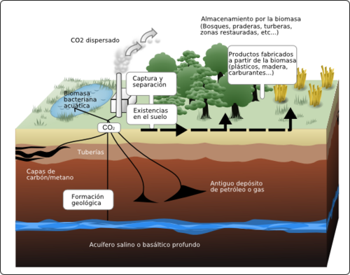 Esquema de la captura terrestre y geológica de emisiones de dióxido de carbono de una planta eléctrica a carbón.