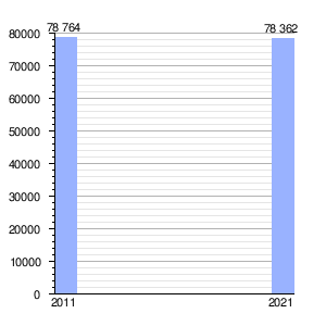 Gráfica de evolución demográfica de Barreiro entre 2011 y 2021