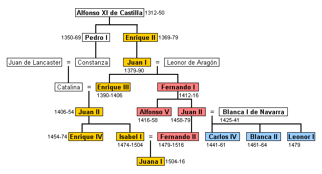 Árbol genealógico simplificado de la casa de Trastámara