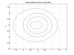 Órbitas planetarias de Mercurio, Venus, Tierra y Marte.