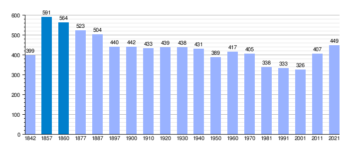 Gráfica de evolución demográfica de Alzo