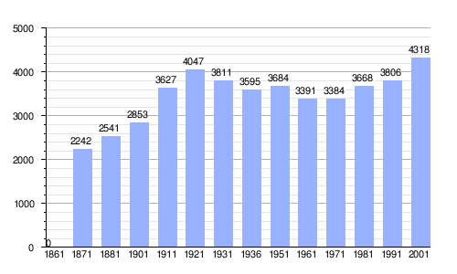 Gráfico de evolución demográfica